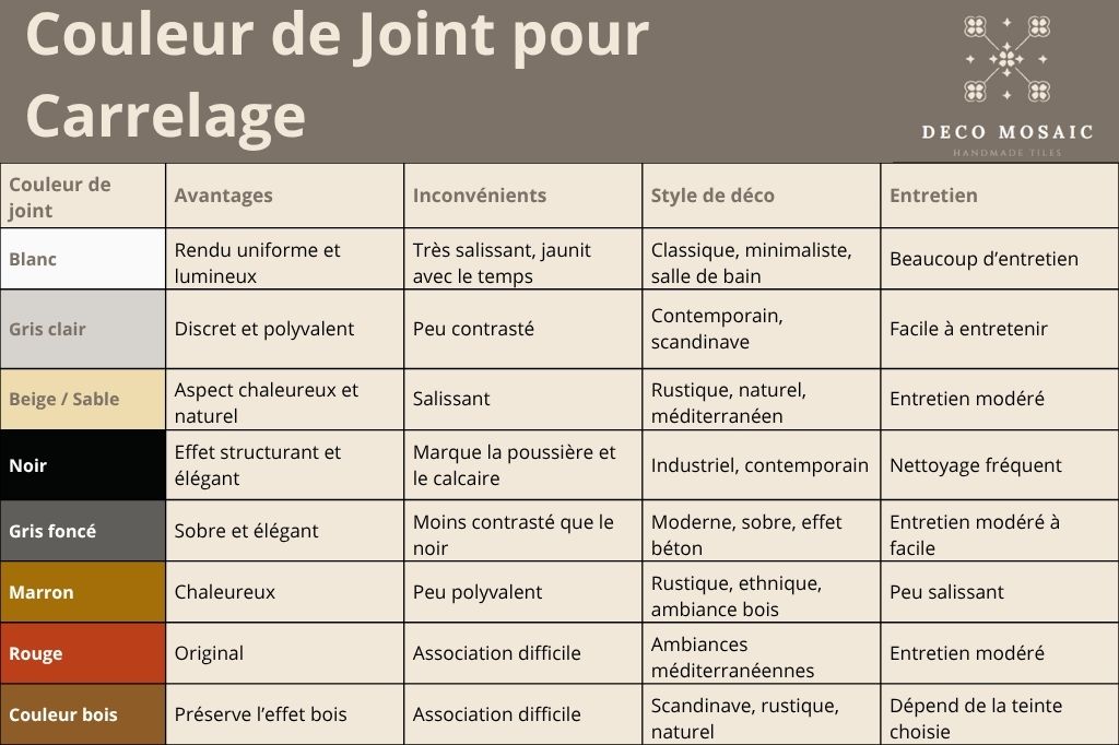 Chaque couleur de joint de carrelage a des avantages et des inconvénients de style ou d’entretien